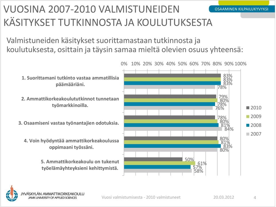 Ammattikorkeakoulututkinnot tunnetaan työmarkkinoilla. 3. Osaamiseni vastaa työnantajien odotuksia. 4. Voin hyödyntää ammattikorkeakoulussa oppimaani työssäni. 5.