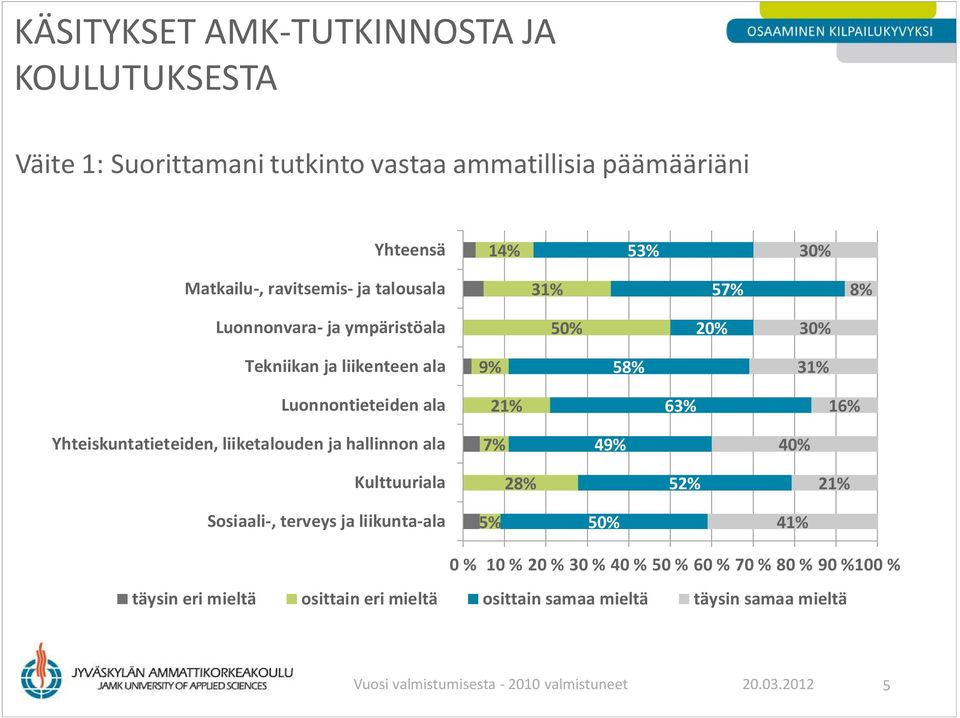 Sosiaali-, terveys ja liikunta-ala 5% 50% 41% 0 % 10 % 20 % 30 % 40 % 50 % 60 % 70 % 80 % 90 %100 % täysin eri