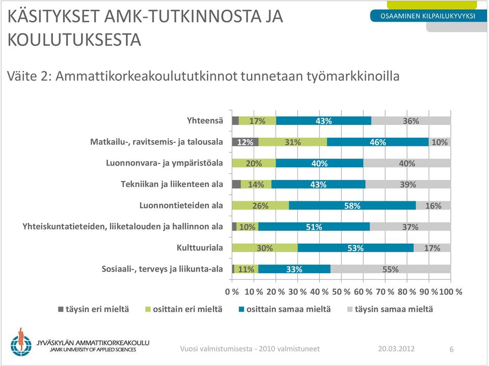 53% 1 Sosiaali-, terveys ja liikunta-ala 33% 55% 0 % 10 % 20 % 30 % 40 % 50 % 60 % 70 % 80 % 90 %100 % täysin eri