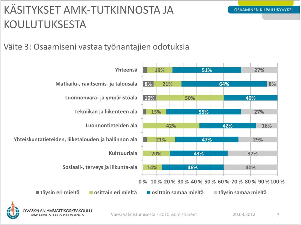 Sosiaali-, terveys ja liikunta-ala 14% 46% 0 % 10 % 20 % 30 % 40 % 50 % 60 % 70 % 80 % 90 %100 % täysin eri