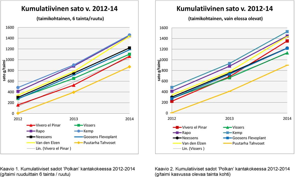 Flevoplant Van den Elzen Puutarha Tahvoset Lin.