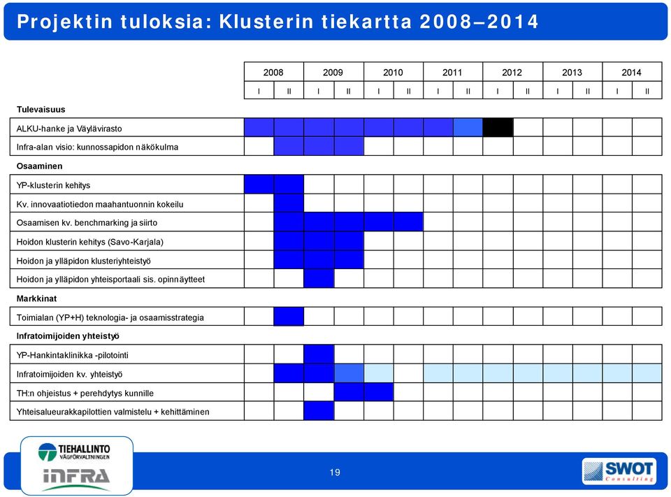 benchmarking ja siirto Hoidon klusterin kehitys (Savo-Karjala) Hoidon ja ylläpidon klusteriyhteistyö Hoidon ja ylläpidon yhteisportaali sis.