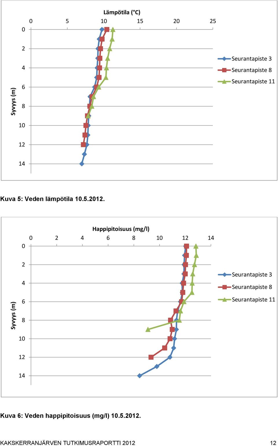 0 Happipitoisuus (mg/l) 0 2 4 6 8 10 12 14 2 4 6 Seurantapiste 3 Seurantapiste 8