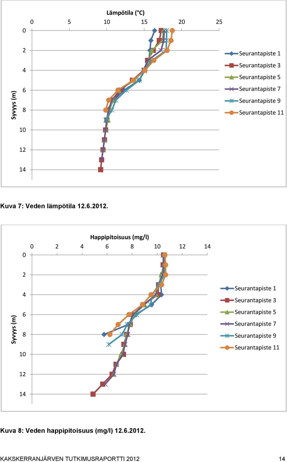 0 Happipitoisuus (mg/l) 0 2 4 6 8 10 12 14 2 4 6 8 Seurantapiste 1 Seurantapiste 3 Seurantapiste 5 Seurantapiste