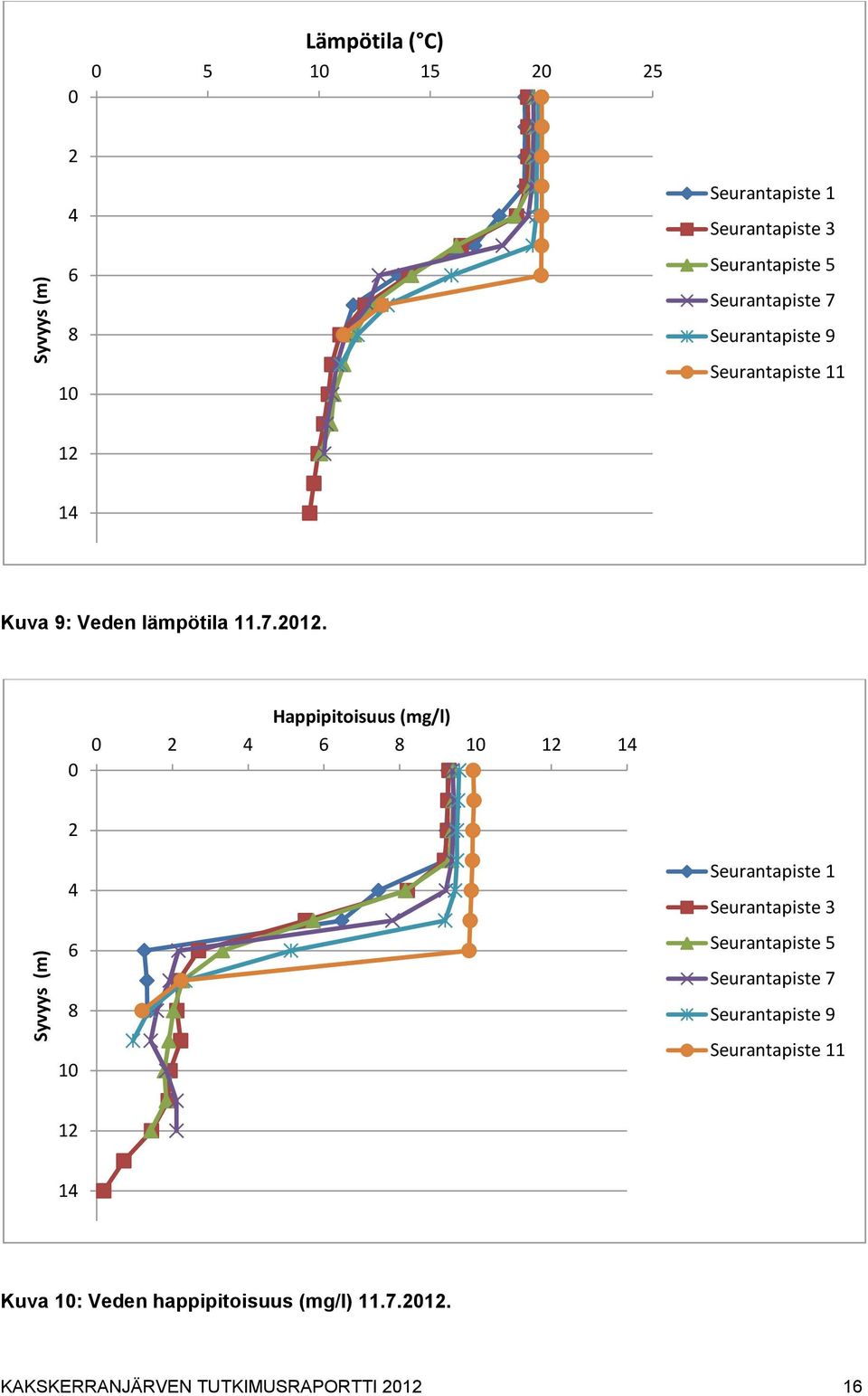 0 Happipitoisuus (mg/l) 0 2 4 6 8 10 12 14 2 4 6 8 Seurantapiste 1 Seurantapiste 3 Seurantapiste 5 Seurantapiste