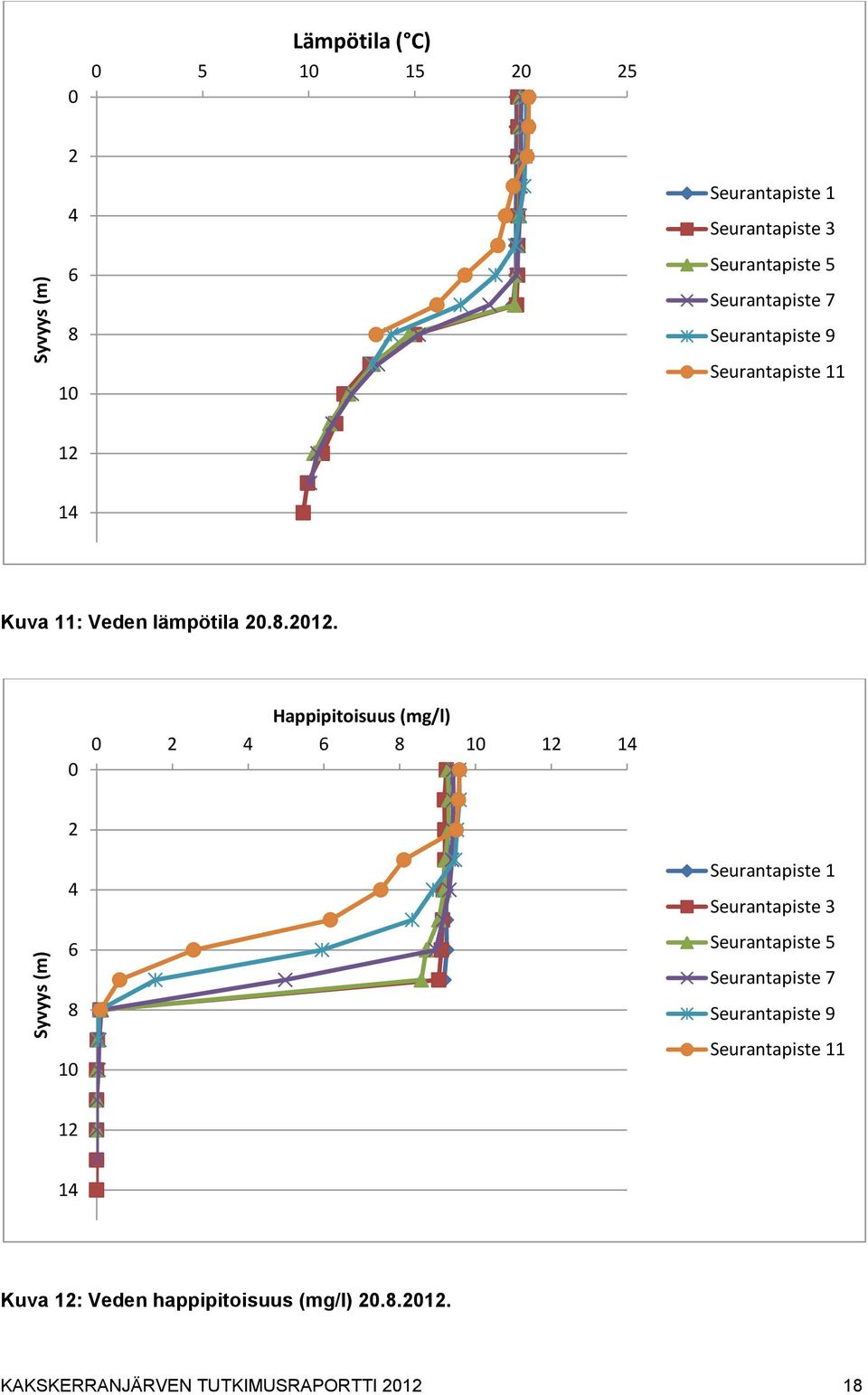 0 Happipitoisuus (mg/l) 0 2 4 6 8 10 12 14 2 4 6 8 Seurantapiste 1 Seurantapiste 3 Seurantapiste 5 Seurantapiste
