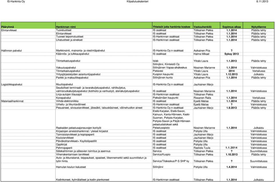 Käännös- ja tulkkauspalvelut IS osakkaat Halme Mikael Syksy 2013 Tilintarkastuspalvelut Islab Ylitalo Laura 1.1.2013 Päätös tehty Vakuutuspalvelut Siilinjärvi, Kiinteistö Oy Siilinjärven Vapaa-aikakeskus Nissinen Marianne 1.
