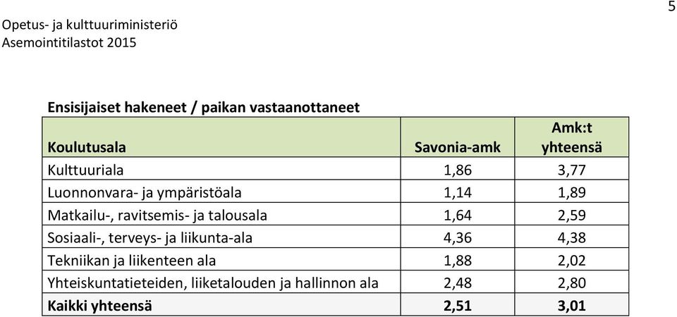 2,59 Sosiaali-, terveys- ja liikunta-ala 4,36 4,38 Tekniikan ja liikenteen ala