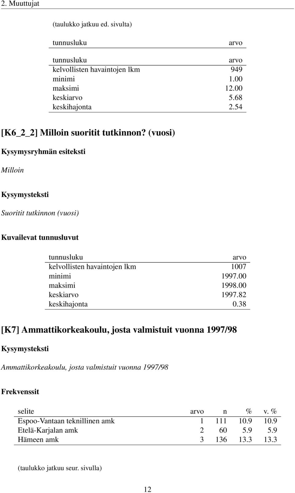 (vuosi) Milloin Suoritit tutkinnon (vuosi) Kuvailevat tunnusluvut tunnusluku arvo kelvollisten havaintojen lkm 1007 minimi 1997.00 maksimi 1998.