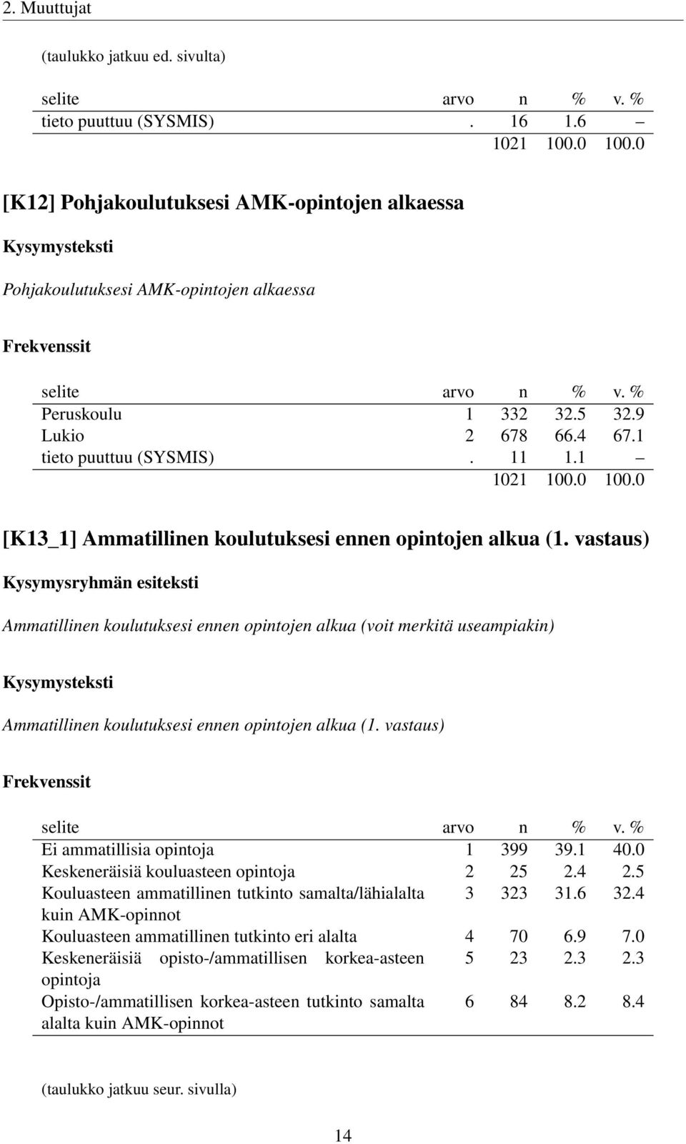 vastaus) Ammatillinen koulutuksesi ennen opintojen alkua (voit merkitä useampiakin) Ammatillinen koulutuksesi ennen opintojen alkua (1. vastaus) Ei ammatillisia opintoja 1 399 39.1 40.