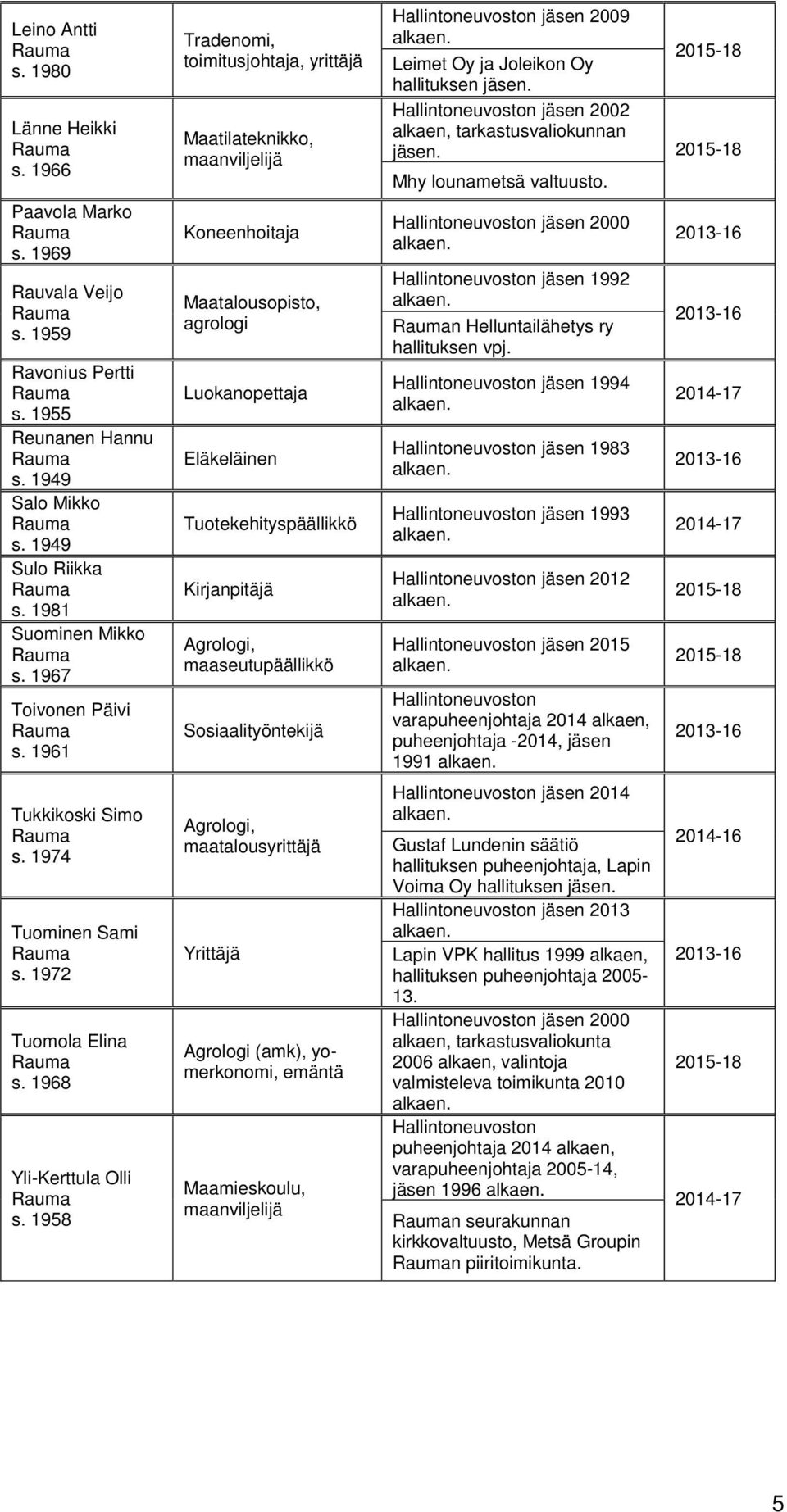 1958 Tradenomi, toimitusjohtaja, yrittäjä Maatilateknikko, maanviljelijä Koneenhoitaja Maatalousopisto, agrologi Luokanopettaja Eläkeläinen Tuotekehityspäällikkö Kirjanpitäjä Agrologi,