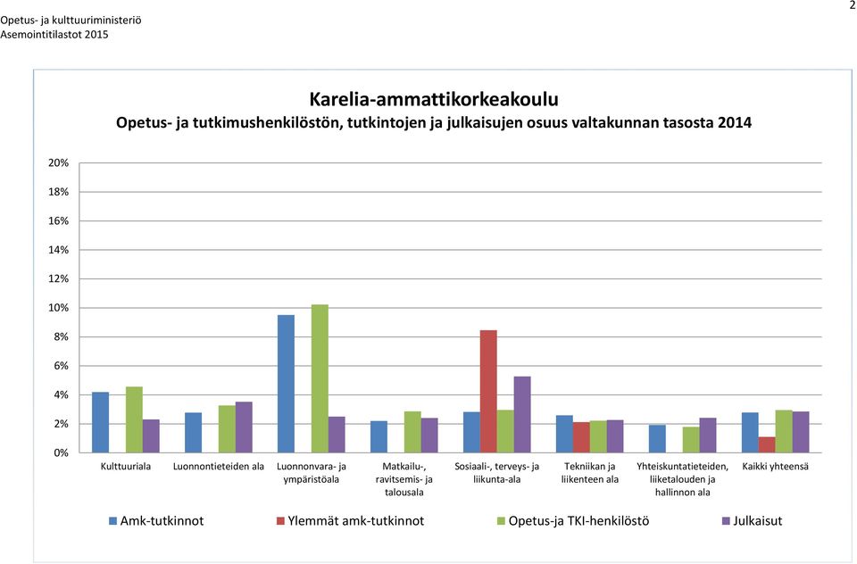 ympäristöala Matkailu-, ravitsemis- ja talousala Sosiaali-, terveys- ja liikunta-ala Tekniikan ja liikenteen ala