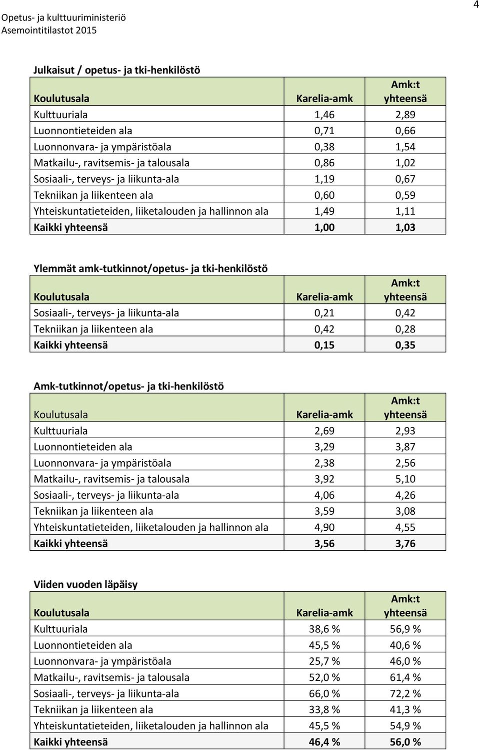 Sosiaali-, terveys- ja liikunta-ala 0,21 0,42 Tekniikan ja liikenteen ala 0,42 0,28 Kaikki 0,15 0,35 Amk-tutkinnot/opetus- ja tki-henkilöstö Kulttuuriala 2,69 2,93 Luonnontieteiden ala 3,29 3,87