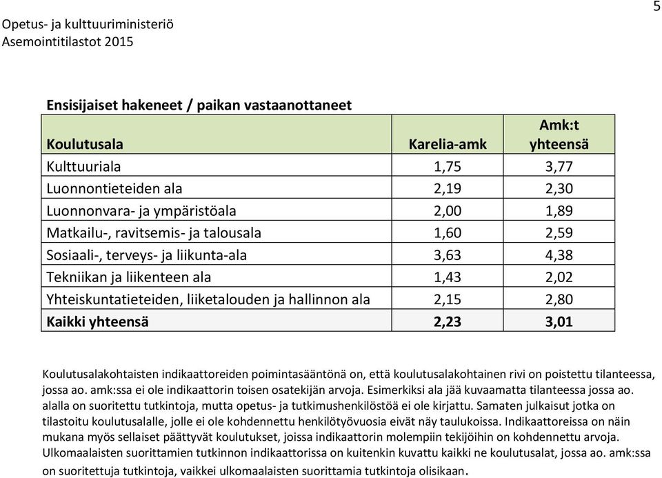 on, että koulutusalakohtainen rivi on poistettu tilanteessa, jossa ao. amk:ssa ei ole indikaattorin toisen osatekijän arvoja. Esimerkiksi ala jää kuvaamatta tilanteessa jossa ao.