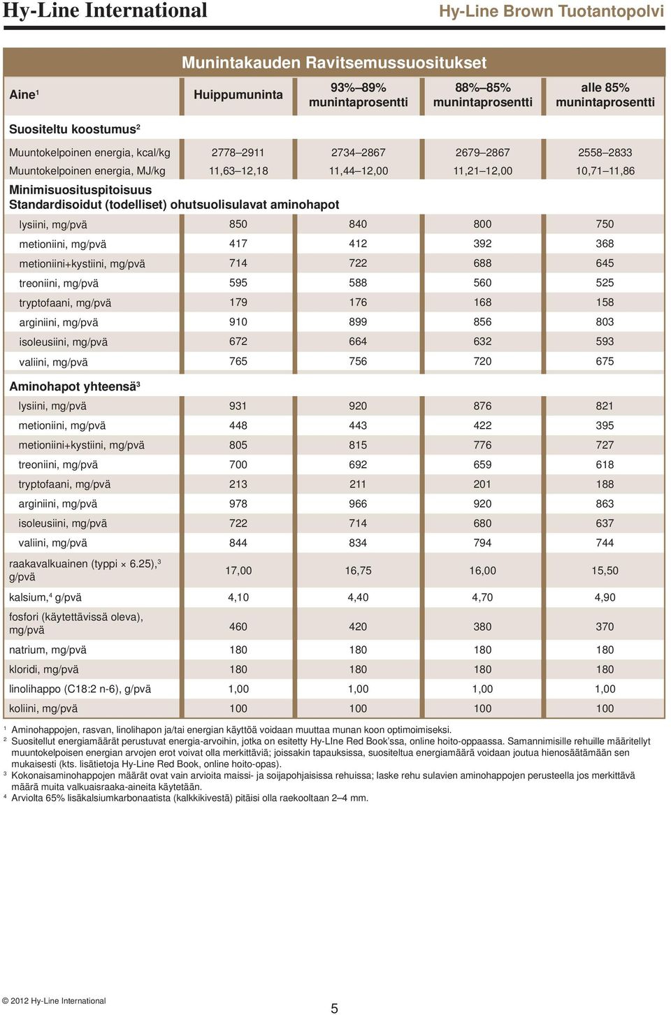 mg/pvä 850 840 800 750 metioniini, mg/pvä 417 412 392 368 metioniini+kystiini, mg/pvä 714 722 688 645 treoniini, mg/pvä 595 588 560 525 tryptofaani, mg/pvä 179 176 168 158 arginiini, mg/pvä 910 899