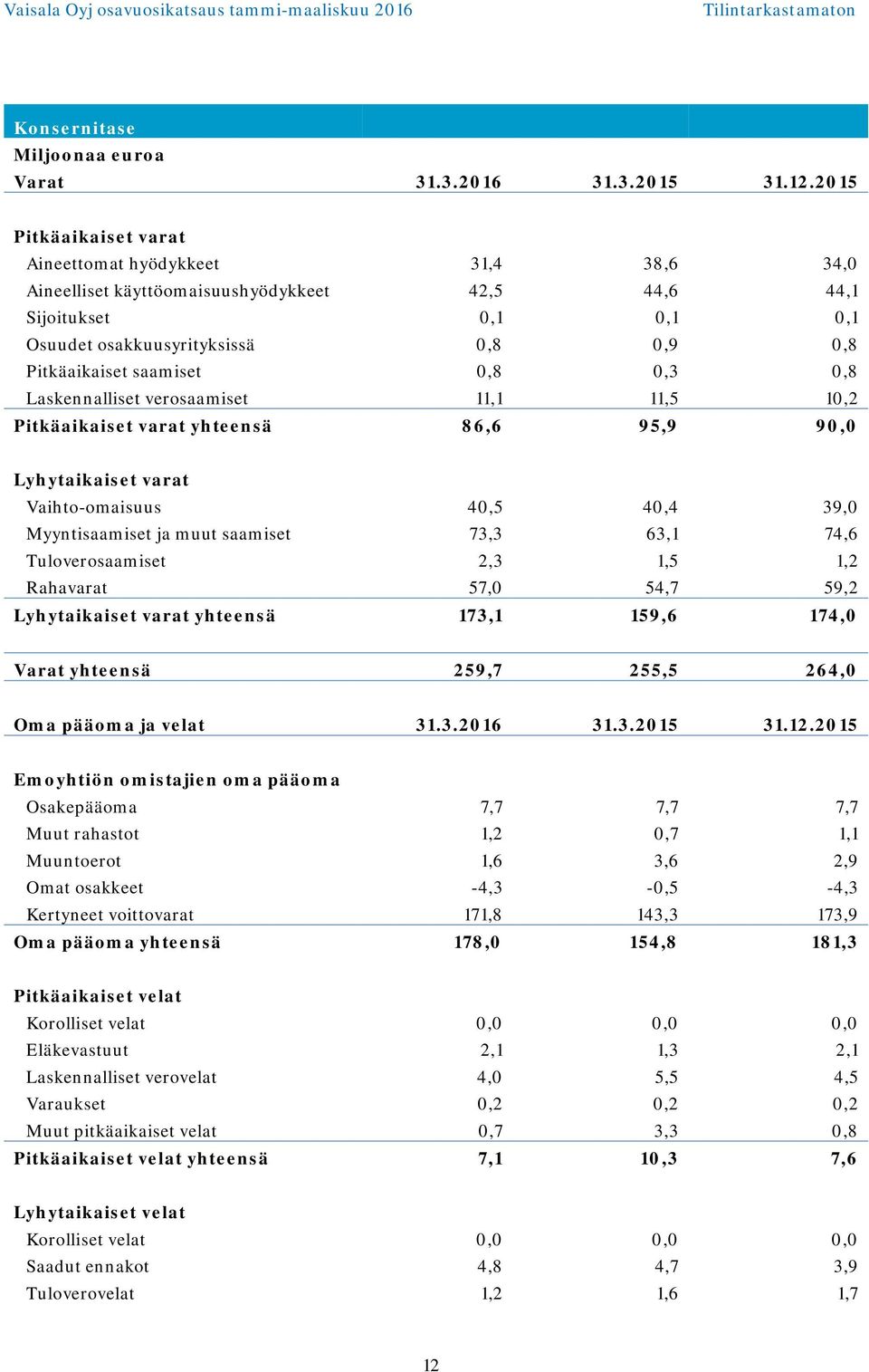 saamiset 0,8 0,3 0,8 Laskennalliset verosaamiset 11,1 11,5 10,2 Pitkäaikaiset varat yhteensä 86,6 95,9 90,0 Lyhytaikaiset varat Vaihto-omaisuus 40,5 40,4 39,0 Myyntisaamiset ja muut saamiset 73,3
