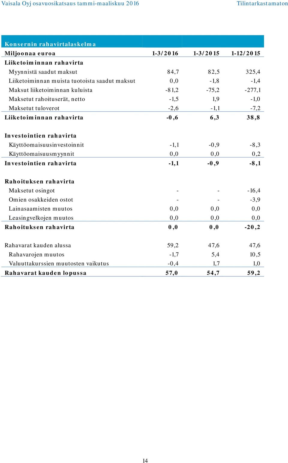 Käyttöomaisuusinvestoinnit -1,1-0,9-8,3 Käyttöomaisuusmyynnit 0,0 0,0 0,2 Investointien rahavirta -1,1-0,9-8,1 Rahoituksen rahavirta Maksetut osingot - - -16,4 Omien osakkeiden ostot - - -3,9