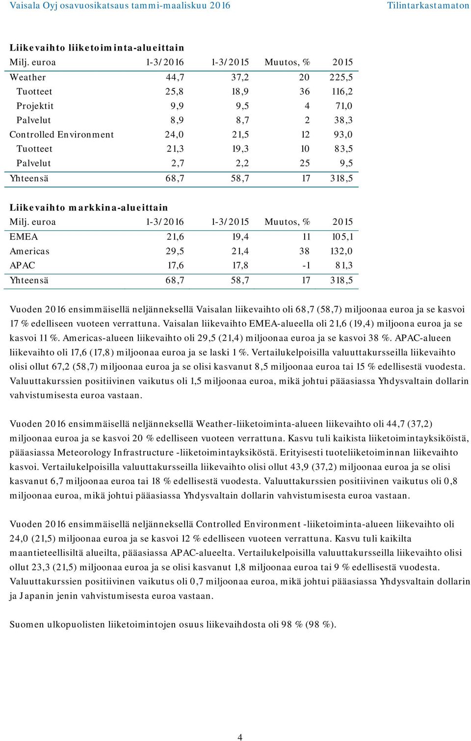19,3 10 83,5 Palvelut 2,7 2,2 25 9,5 Yhteensä 68,7 58,7 17 318,5 Liikevaihto markkina-alueittain Milj.