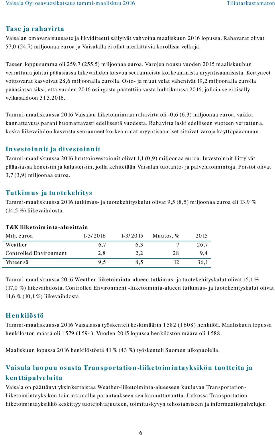 Varojen nousu vuoden 2015 maaliskuuhun verrattuna johtui pääasiassa liikevaihdon kasvua seuranneista korkeammista myyntisaamisista. Kertyneet voittovarat kasvoivat 28,6 miljoonalla eurolla.