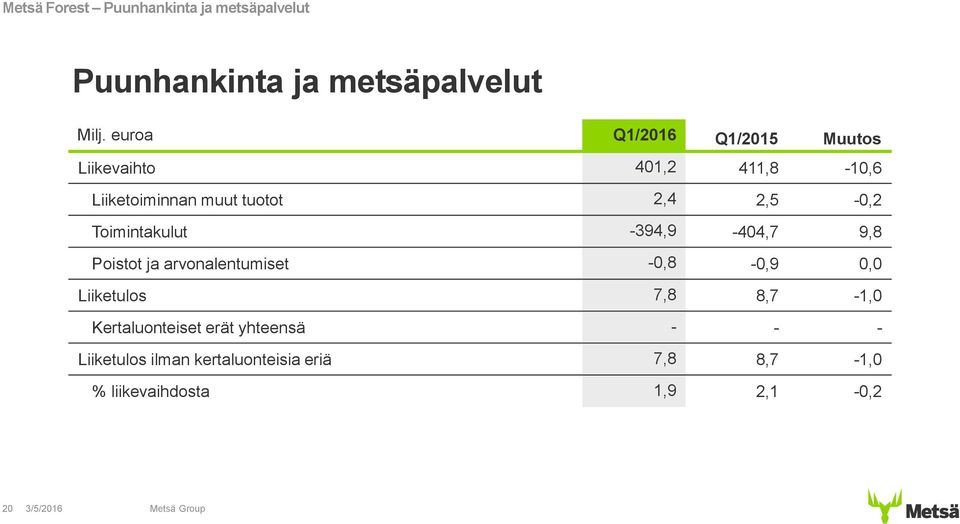 Toimintakulut -394,9-404,7 9,8 Poistot ja arvonalentumiset -0,8-0,9 0,0 Liiketulos 7,8 8,7-1,0