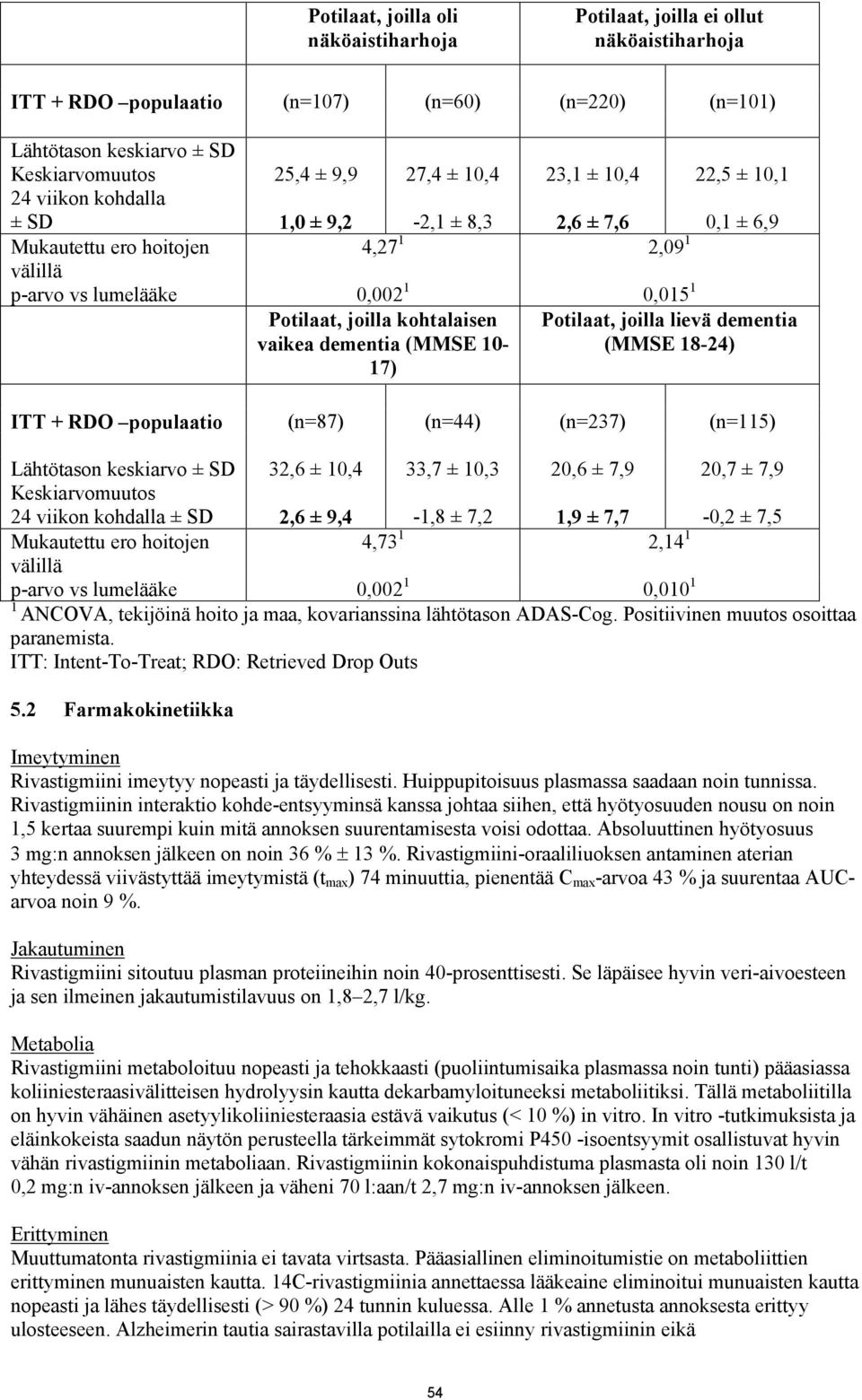 vaikea dementia (MMSE 10-17) Potilaat, joilla lievä dementia (MMSE 18-24) ITT + RDO populaatio (n=87) (n=44) (n=237) (n=115) Lähtötason keskiarvo ± SD Keskiarvomuutos 24 viikon kohdalla ± SD