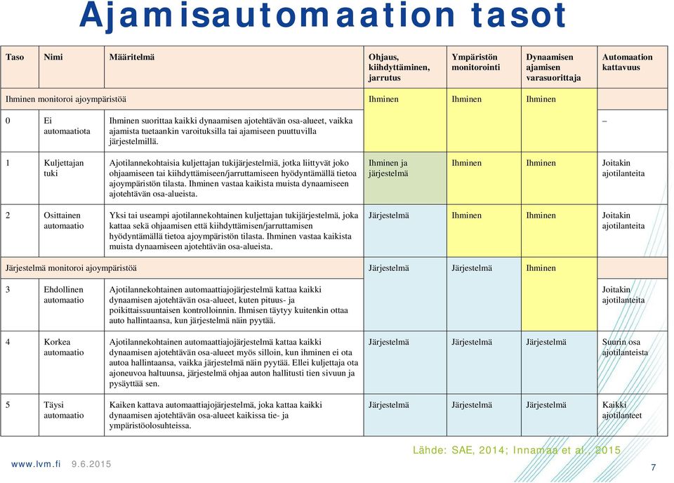 1 Kuljettajan tuki Ajotilannekohtaisia kuljettajan tukijärjestelmiä, jotka liittyvät joko ohjaamiseen tai kiihdyttämiseen/jarruttamiseen hyödyntämällä tietoa ajoympäristön tilasta.