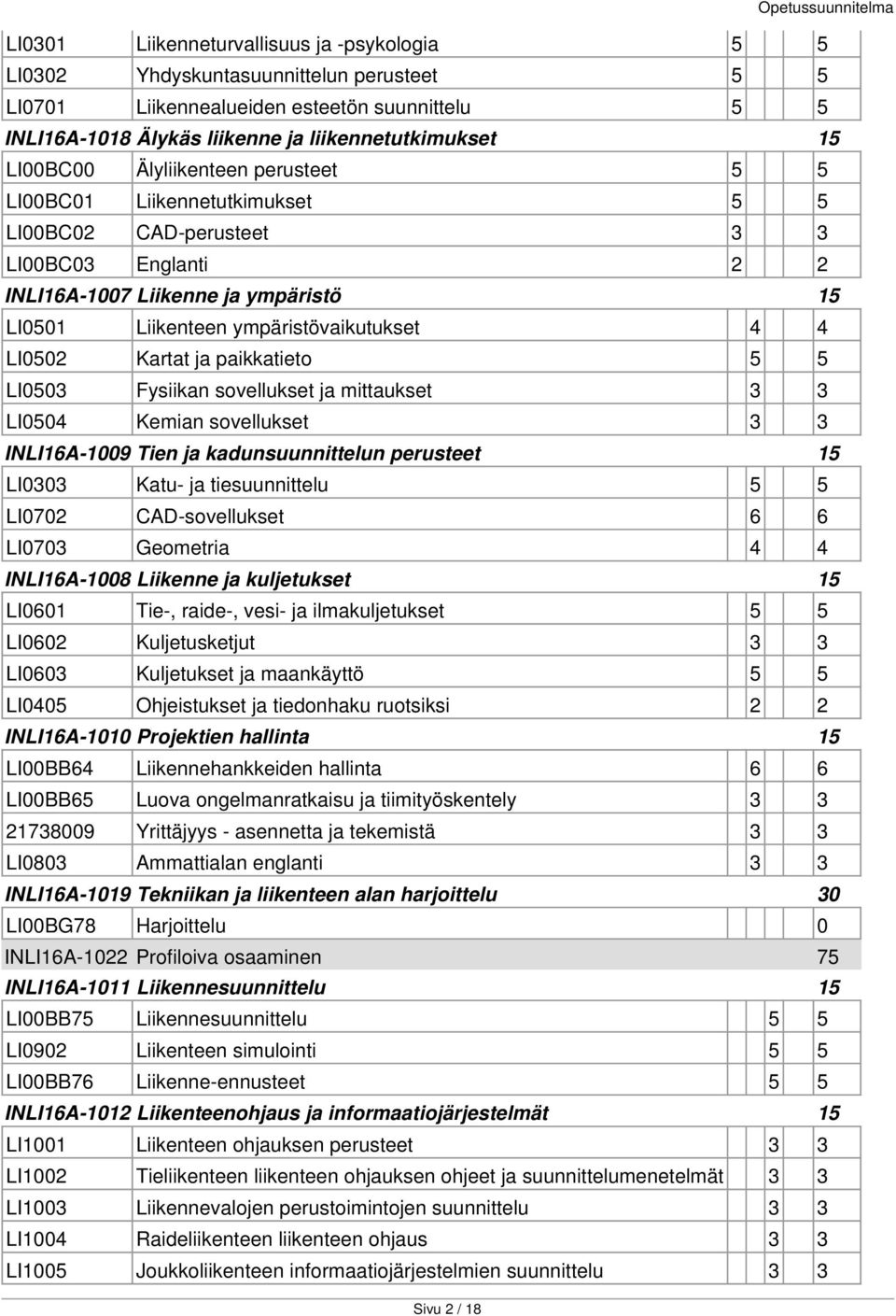 LI0502 Kartat ja paikkatieto 5 5 LI0503 Fysiikan sovellukset ja mittaukset 3 3 LI0504 Kemian sovellukset 3 3 INLI16A-1009 Tien ja kadunsuunnittelun perusteet 15 LI0303 Katu- ja tiesuunnittelu 5 5