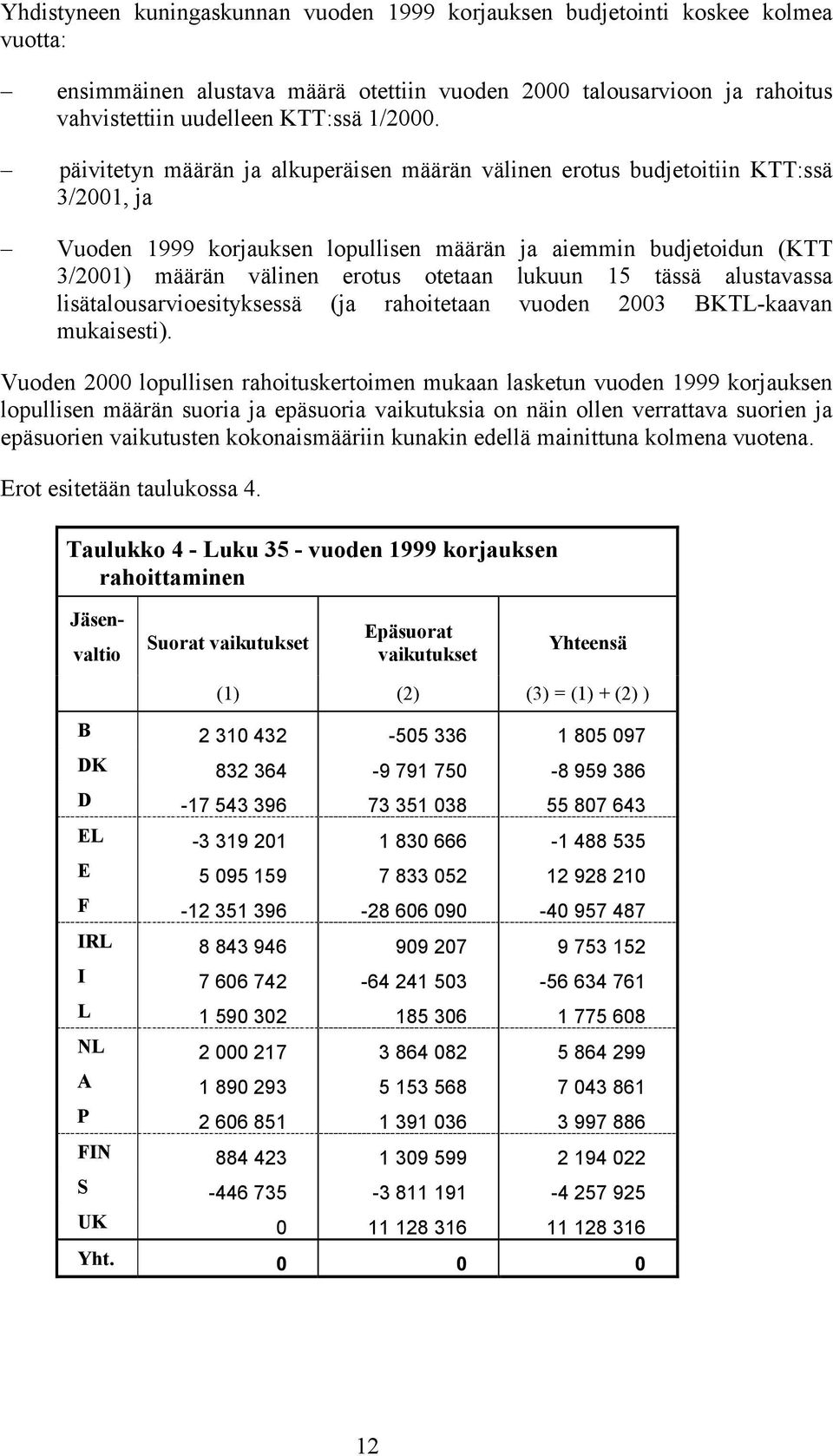lukuun 15 tässä alustavassa lisätalousarvioesityksessä (ja rahoitetaan vuoden 2003 BKTL-kaavan mukaisesti).
