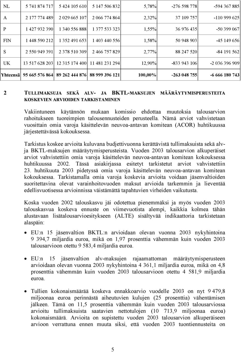 400 11 481 231 294 12,90% -833 943 106-2 036 396 909 Yhteensä 95 665 576 864 89 262 444 876 88 999 396 121 100,00% -263 048 755-6 666 180 743 2 TULLIMAKSUJA SEKÄ ALV- JA BKTL-MAKSUJEN