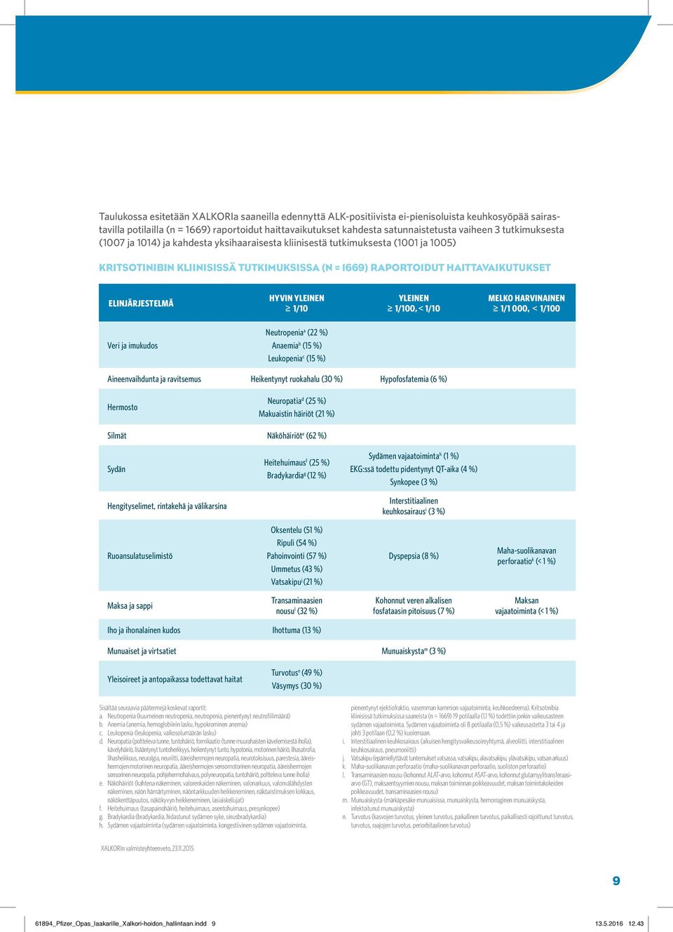 HYVIN YLEINEN 1/10 YLEINEN 1/100, < 1/10 MELKO HARVINAINEN 1/1 000, < 1/100 Veri ja imukudos Neutropenia a (22 %) Anaemia b (15 %) Leukopenia c (15 %) Aineenvaihdunta ja ravitsemus Heikentynyt