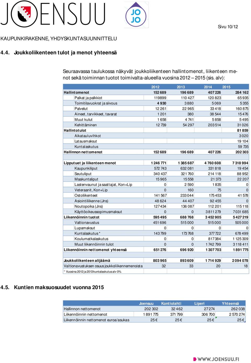 418 160 875 Aineet, tarvikkeet, tavarat 1 201 380 38 544 15 476 Muut kulut 1 658 4 741 5 858 5 495 Kehittäminen 12 739 54 297 203 514 31 026 Hallintotulot 81 859 Aikatauluvihkot 3 020 Latausmaksut 19