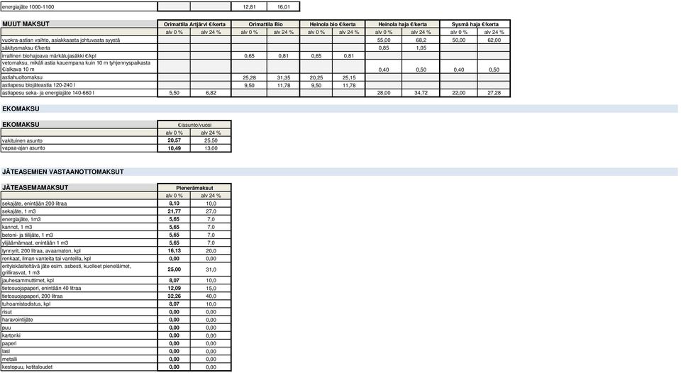 0,40 0,50 astiahuoltomaksu 25,28 31,35 20,25 25,15 astiapesu biojäteastia 120-240 l 9,50 11,78 9,50 11,78 astiapesu seka- ja energiajäte 140-660 l 5,50 6,82 28,00 34,72 22,00 27,28 EKOMAKSU EKOMAKSU