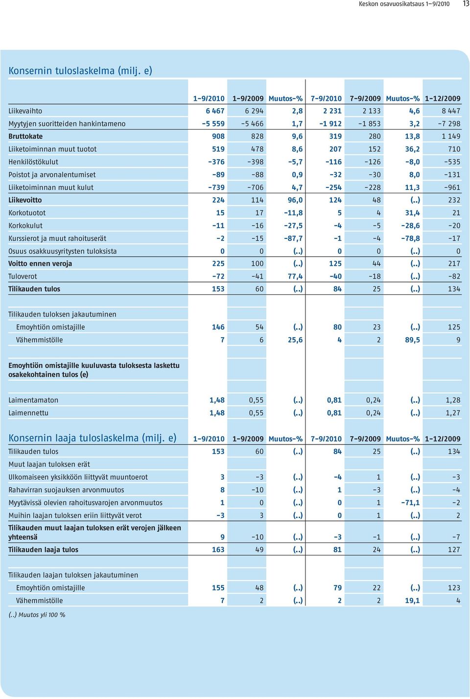 280 13,8 1 149 Liiketoiminnan muut tuotot 519 478 8,6 207 152 36,2 710 Henkilöstökulut -376-398 -5,7-116 -126-8,0-535 Poistot ja arvonalentumiset -89-88 0,9-32 -30 8,0-131 Liiketoiminnan muut kulut