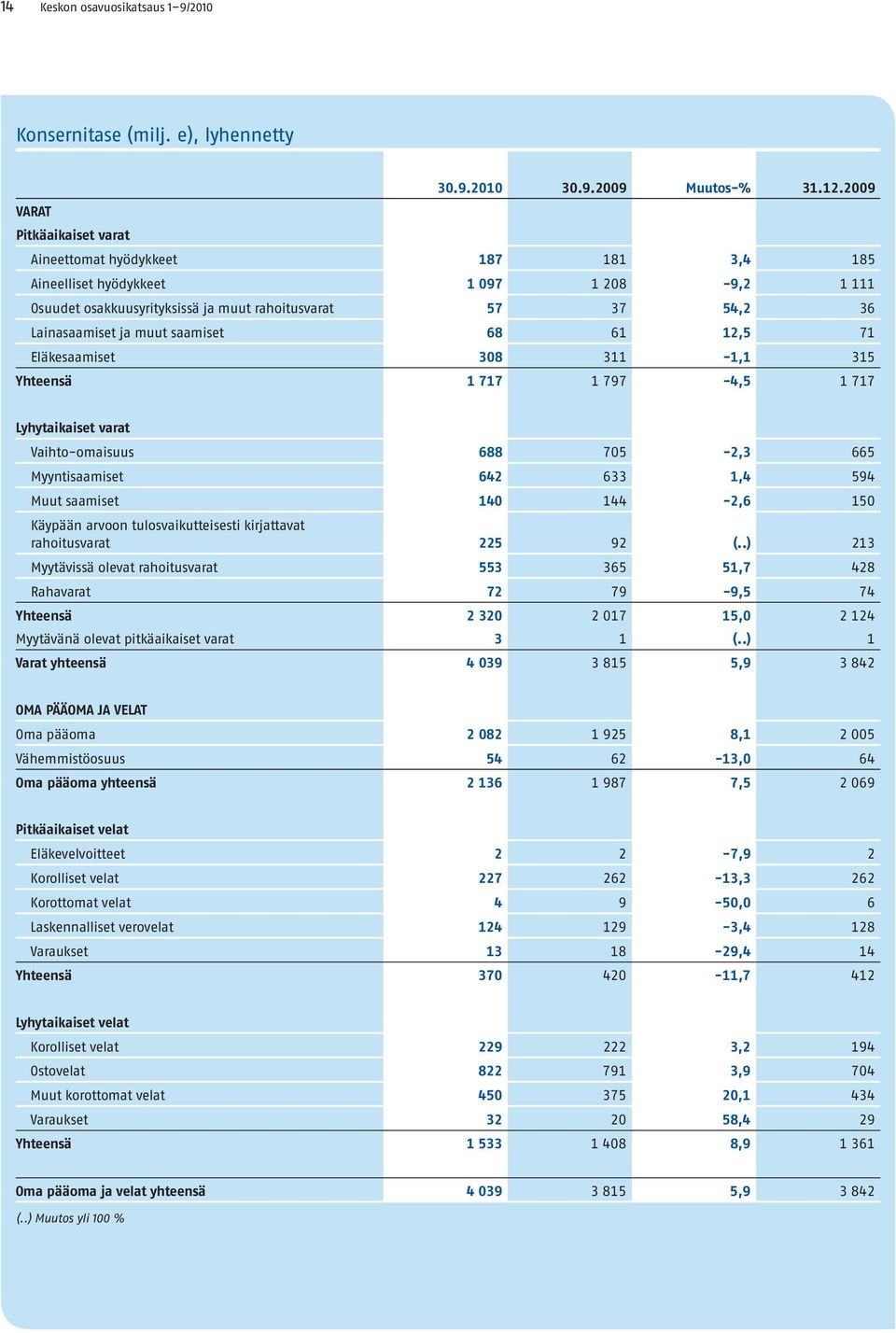 saamiset 68 61 12,5 71 Eläkesaamiset 308 311-1,1 315 Yhteensä 1 717 1 797-4,5 1 717 Lyhytaikaiset varat Vaihto-omaisuus 688 705-2,3 665 Myyntisaamiset 642 633 1,4 594 Muut saamiset 140 144-2,6 150