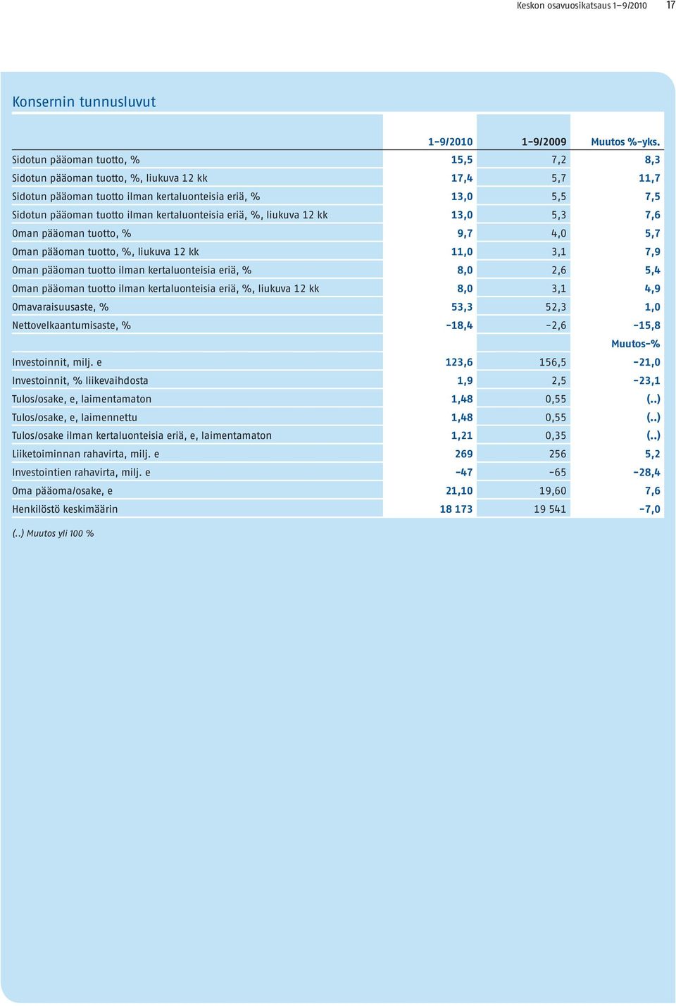 kertaluonteisia eriä, %, liukuva 12 kk 13,0 5,3 7,6 Oman pääoman tuotto, % 9,7 4,0 5,7 Oman pääoman tuotto, %, liukuva 12 kk 11,0 3,1 7,9 Oman pääoman tuotto ilman kertaluonteisia eriä, % 8,0 2,6 5,4