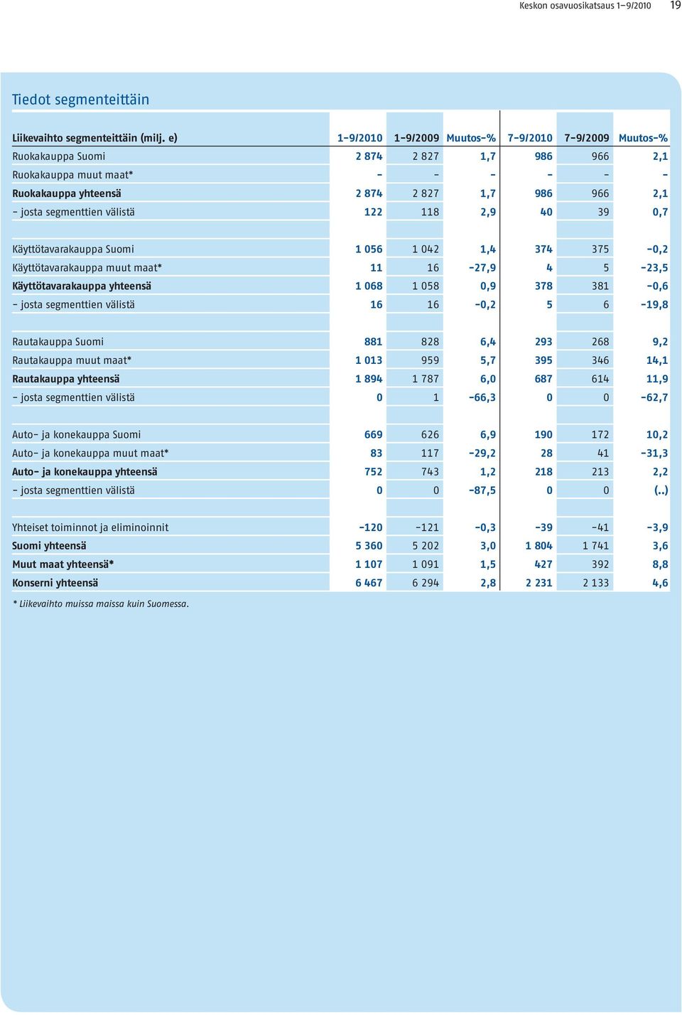 122 118 2,9 40 39 0,7 Käyttötavarakauppa Suomi 1 056 1 042 1,4 374 375-0,2 Käyttötavarakauppa muut maat* 11 16-27,9 4 5-23,5 Käyttötavarakauppa yhteensä 1 068 1 058 0,9 378 381-0,6 - josta