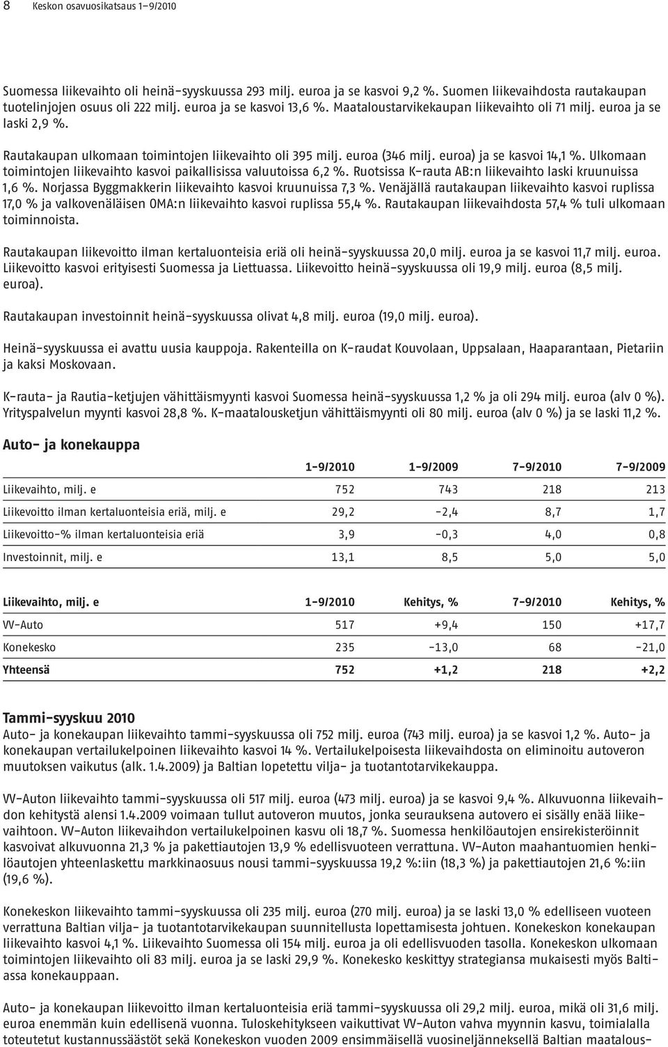 euroa) ja se kasvoi 14,1 %. Ulkomaan toimintojen liikevaihto kasvoi paikallisissa valuutoissa 6,2 %. Ruotsissa K-rauta AB:n liikevaihto laski kruunuissa 1,6 %.