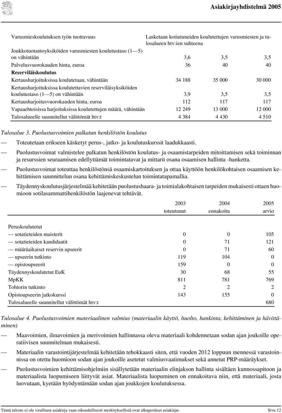 koulutustaso (1 5) on vähintään 3,9 3,5 3,5 Kertausharjoitusvuorokauden hinta, euroa 112 117 117 Vapaaehtoisissa harjoituksissa koulutettujen määrä, vähintään 12 249 13 000 12 000 Tulosalueelle