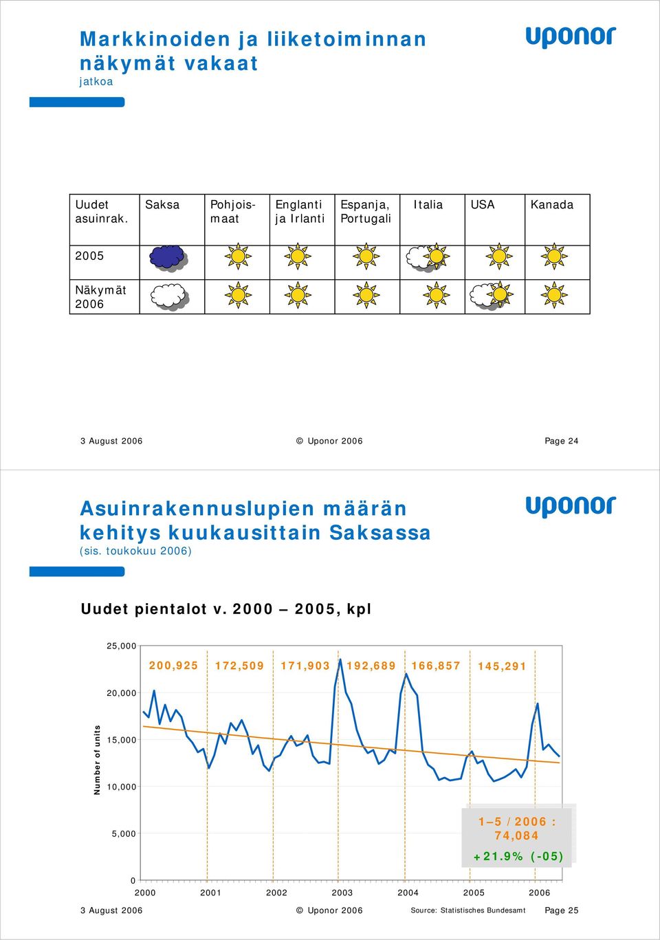 Asuinrakennuslupien määrän kehitys kuukausittain Saksassa (sis. toukokuu 26) Uudet pientalot v.