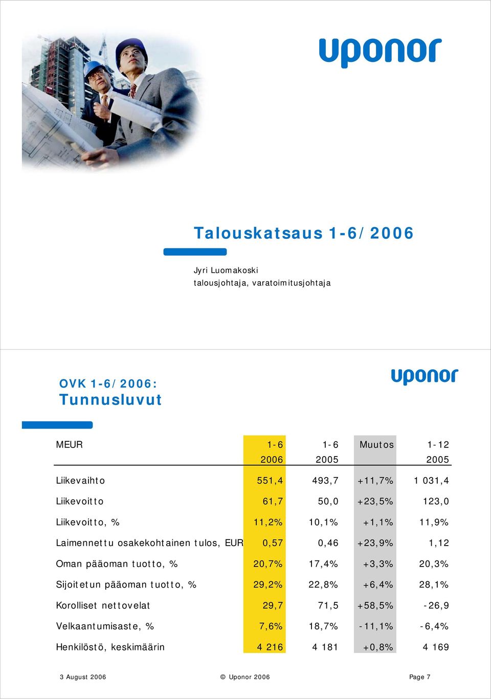 EUR,57,46 +23,9% 1,12 Oman pääoman tuotto, % 2,7% 17,4% +3,3% 2,3% Sijoitetun pääoman tuotto, % 29,2% 22,8% +6,4% 28,1% Korolliset