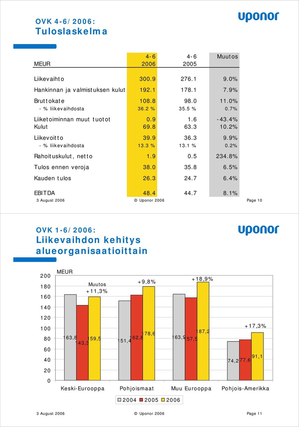 35.8 6.5% Kauden tulos 26.3 24.7 6.4% EBITDA 48.4 44.7 8.