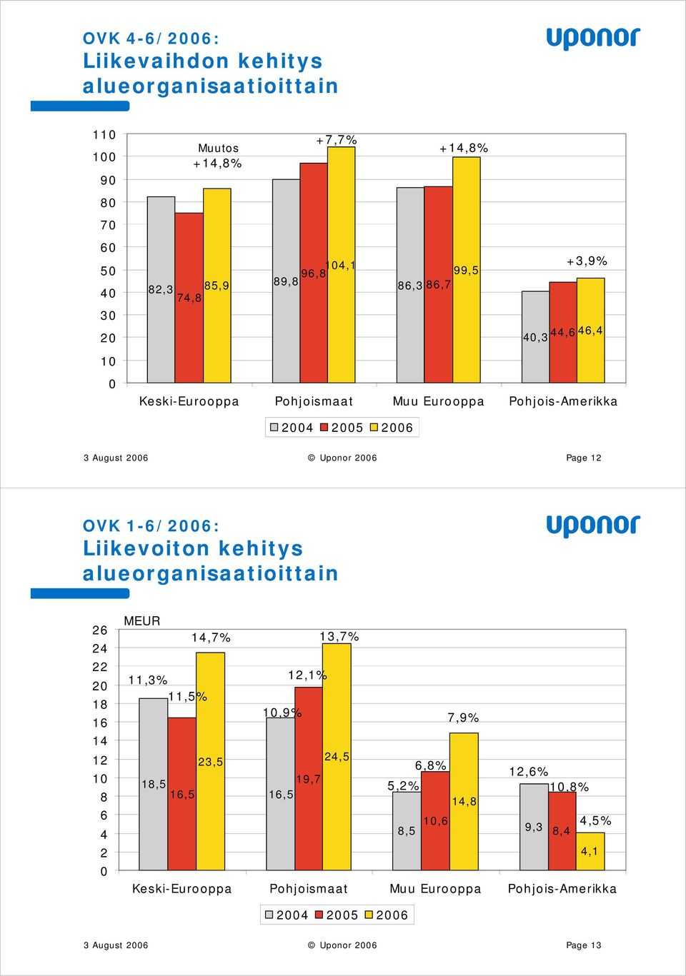 Liikevoiton kehitys alueorganisaatioittain 26 24 22 2 18 16 14 12 1 8 6 4 2 14,7% 13,7% 11,3% 12,1% 11,5% 1,9% 7,9% 23,5 24,5 6,8% 12,6% 18,5