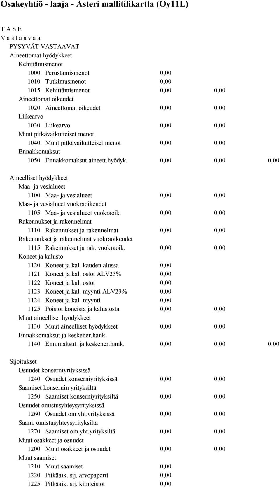 Aineelliset hyödykkeet Maa- ja vesialueet 1100 Maa- ja vesialueet Maa- ja vesialueet vuokraoikeudet 1105 Maa- ja vesialueet vuokraoik.