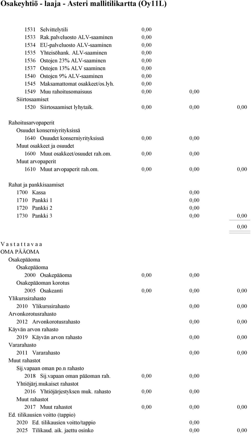 1549 Muu rahoitusomaisuus Siirtosaamiset 1520 Siirtosaamiset lyhytaik.