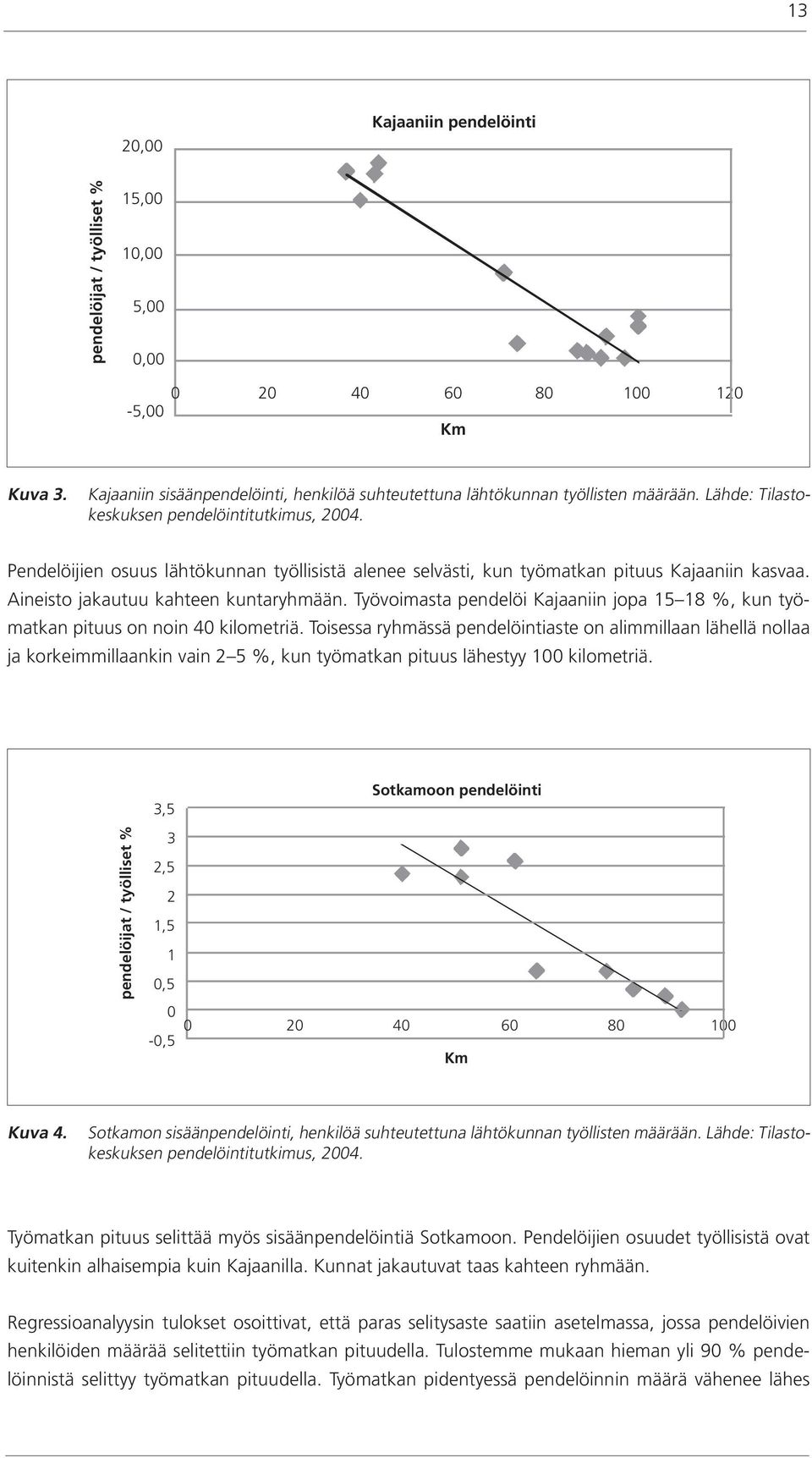 Työvoimasta pendelöi Kajaaniin jopa 15 18 %, kun työmatkan pituus on noin 40 kilometriä.