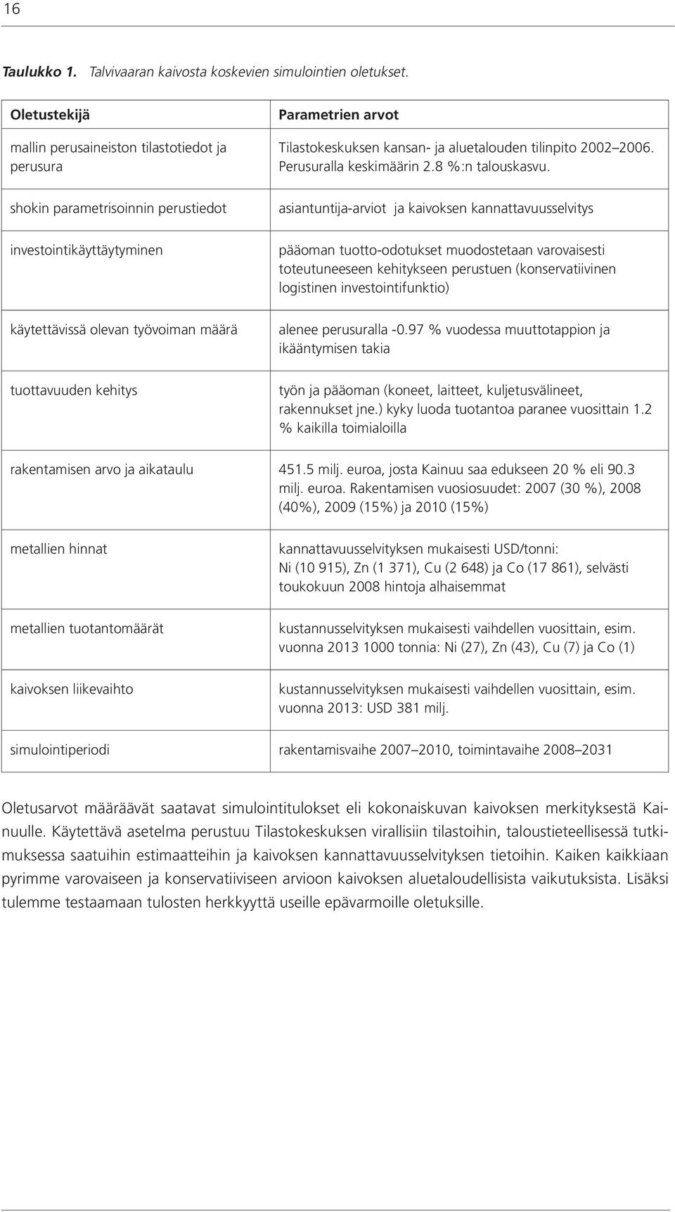 shokin parametrisoinnin perustiedot asiantuntija-arviot ja kaivoksen kannattavuusselvitys investointikäyttäytyminen pääoman tuotto-odotukset muodostetaan varovaisesti toteutuneeseen kehitykseen