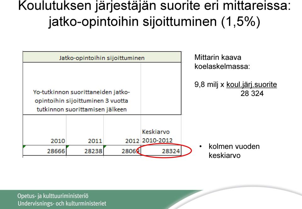 (1,5%) Mittarin kaava koelaskelmassa: 9,8