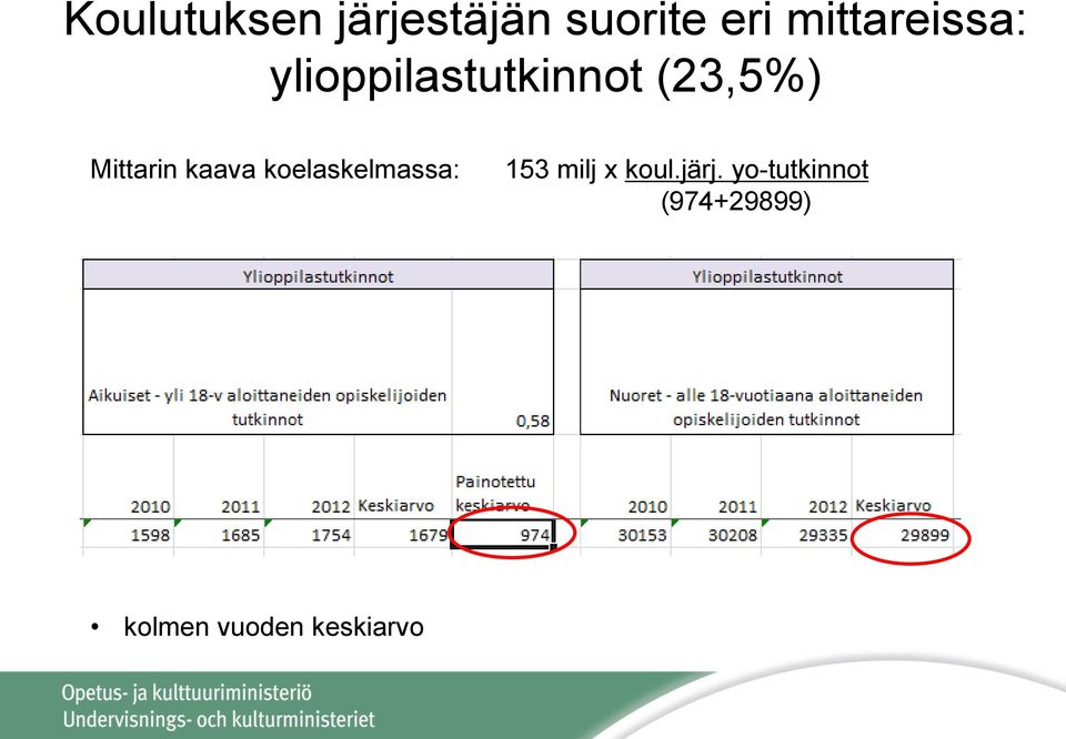 Mittarin kaava koelaskelmassa: 153 milj x