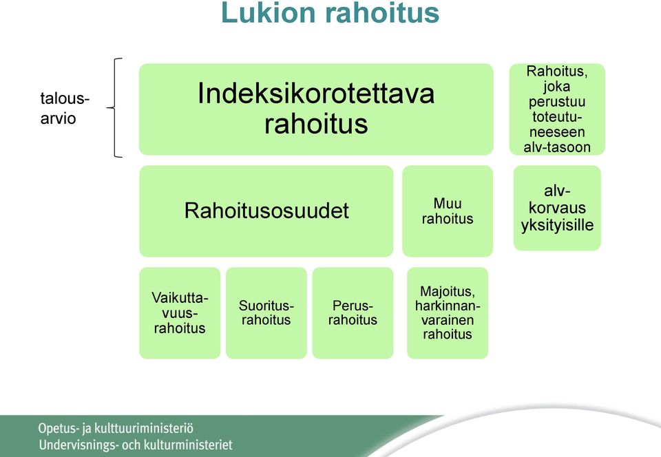 Rahoitusosuudet Muu rahoitus alvkorvaus yksityisille