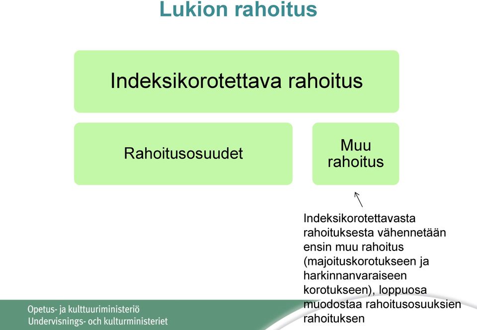 ensin muu rahoitus (majoituskorotukseen ja harkinnanvaraiseen